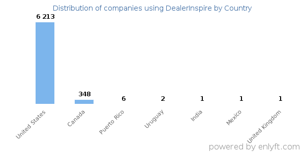 DealerInspire customers by country