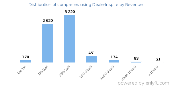 DealerInspire clients - distribution by company revenue