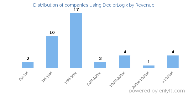 DealerLogix clients - distribution by company revenue