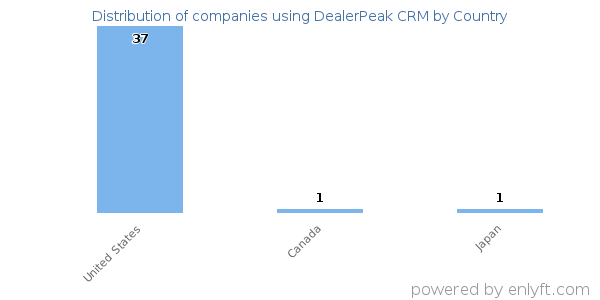 DealerPeak CRM customers by country