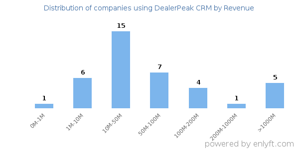 DealerPeak CRM clients - distribution by company revenue