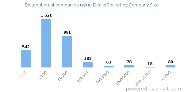 Companies using DealerSocket, by size (number of employees)