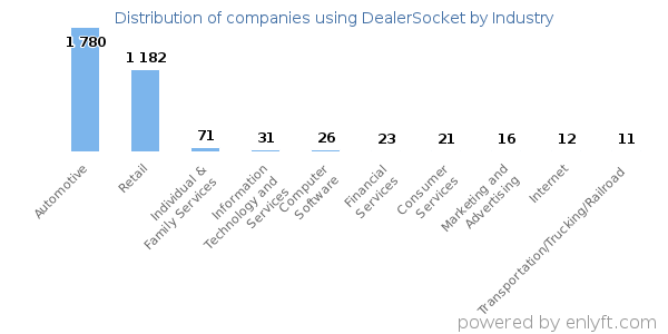 Companies using DealerSocket - Distribution by industry