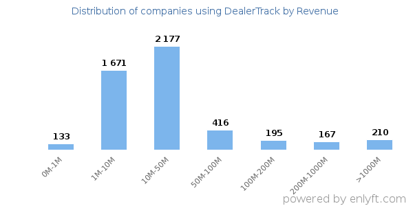 DealerTrack clients - distribution by company revenue
