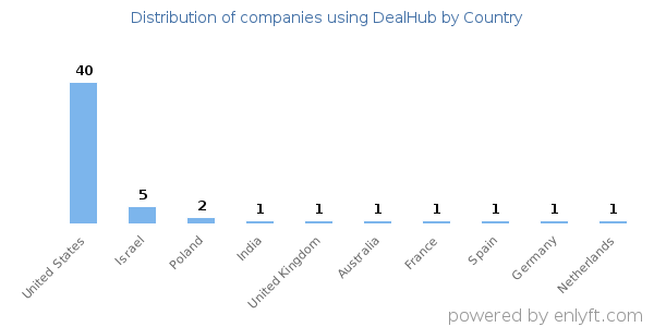 DealHub customers by country