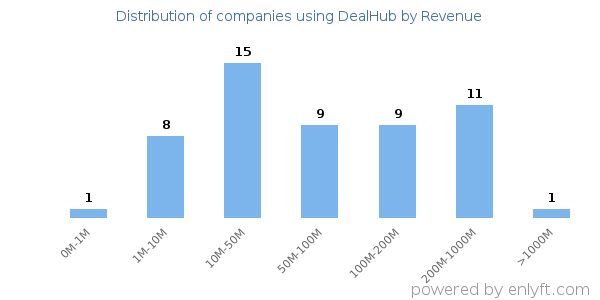 DealHub clients - distribution by company revenue