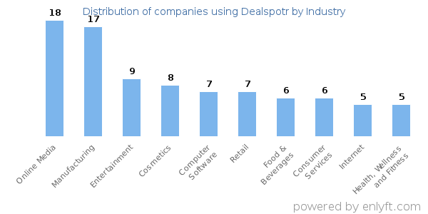 Companies using Dealspotr - Distribution by industry