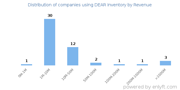 DEAR Inventory clients - distribution by company revenue