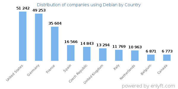 Debian customers by country