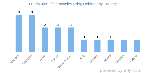 Debitoor customers by country