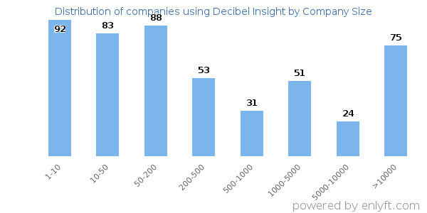 Companies using Decibel Insight, by size (number of employees)
