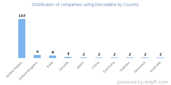 Decodable customers by country