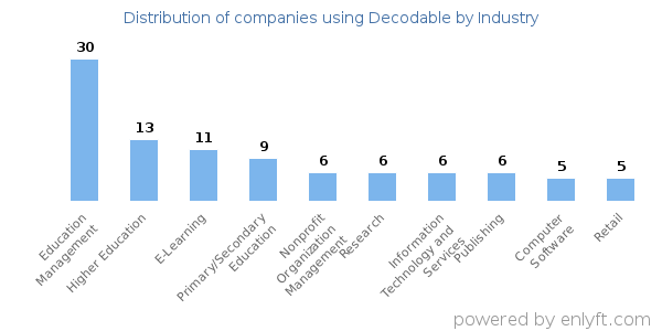 Companies using Decodable - Distribution by industry