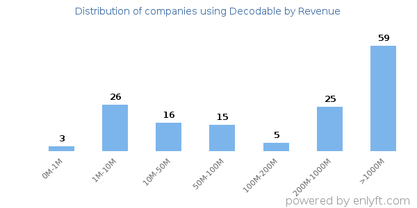 Decodable clients - distribution by company revenue