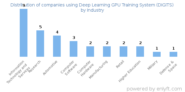 Companies using Deep Learning GPU Training System (DIGITS) - Distribution by industry