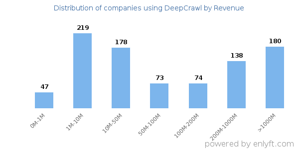 DeepCrawl clients - distribution by company revenue
