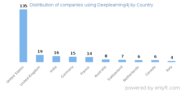 Deeplearning4j customers by country
