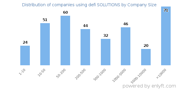 Companies using defi SOLUTIONS, by size (number of employees)
