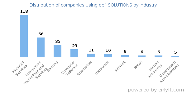 Companies using defi SOLUTIONS - Distribution by industry