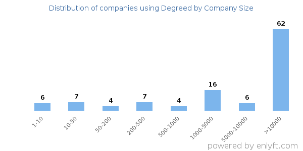 Companies using Degreed, by size (number of employees)
