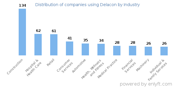 Companies using Delacon - Distribution by industry
