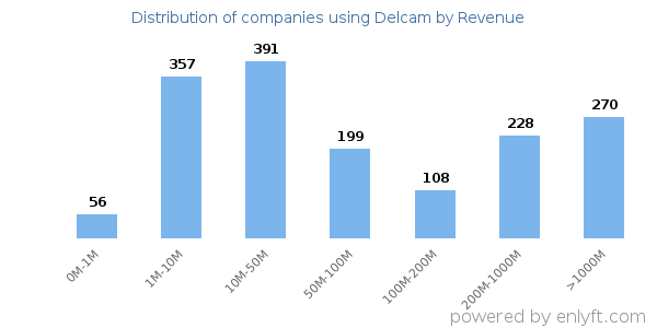 Delcam clients - distribution by company revenue