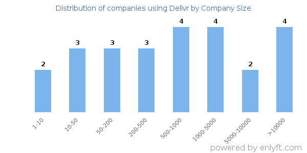 Companies using Delivr, by size (number of employees)