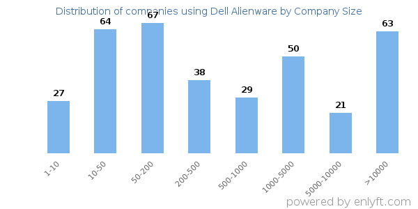 Companies using Dell Alienware, by size (number of employees)