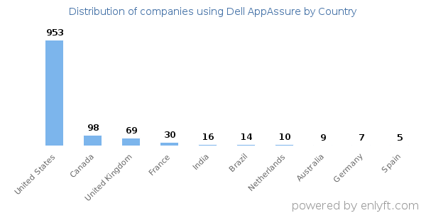 Dell AppAssure customers by country