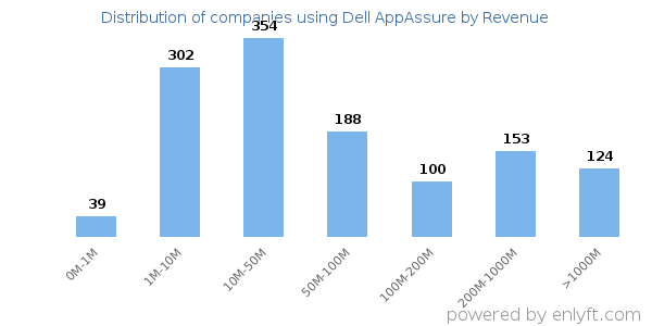 Dell AppAssure clients - distribution by company revenue