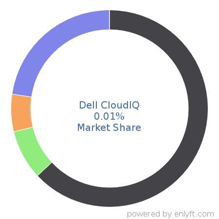 Dell CloudIQ market share in Data Storage Management is about 0.01%