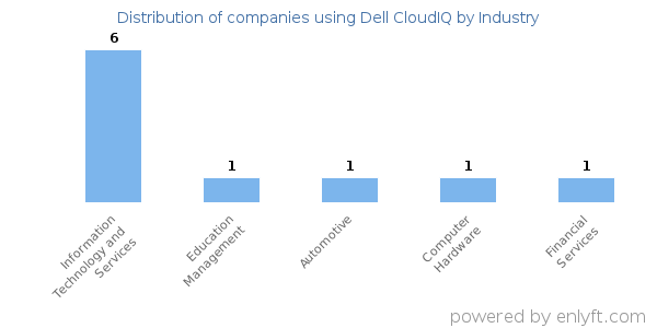 Companies using Dell CloudIQ - Distribution by industry
