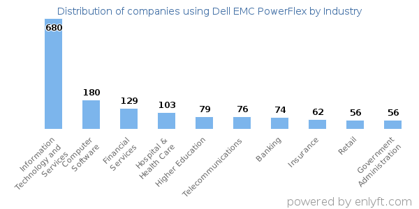 Companies using Dell EMC PowerFlex - Distribution by industry