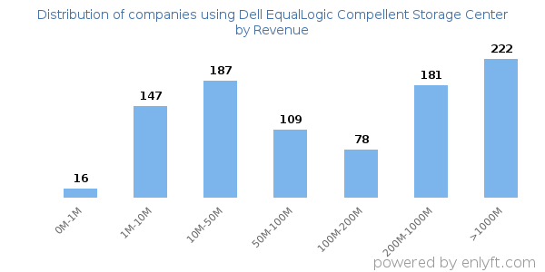 Dell EqualLogic Compellent Storage Center clients - distribution by company revenue