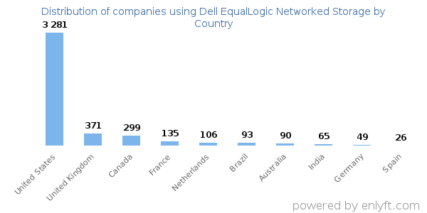 Dell EqualLogic Networked Storage customers by country