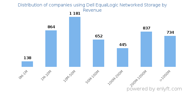 Dell EqualLogic Networked Storage clients - distribution by company revenue