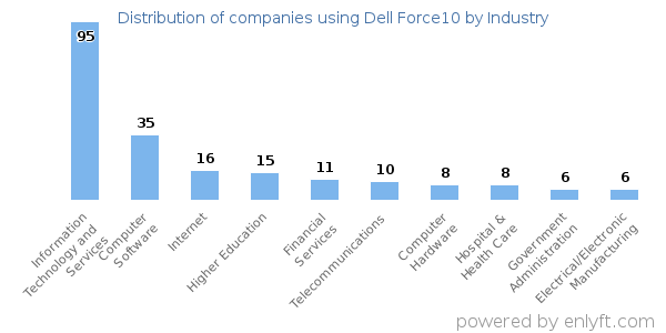 Companies using Dell Force10 - Distribution by industry