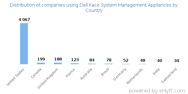 Dell Kace System Management Appliances customers by country