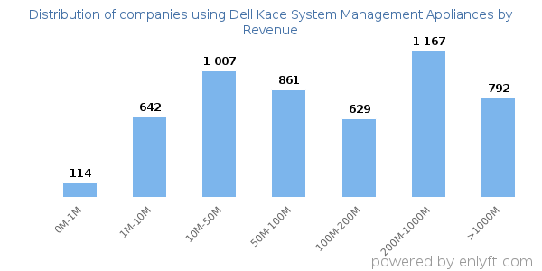Dell Kace System Management Appliances clients - distribution by company revenue