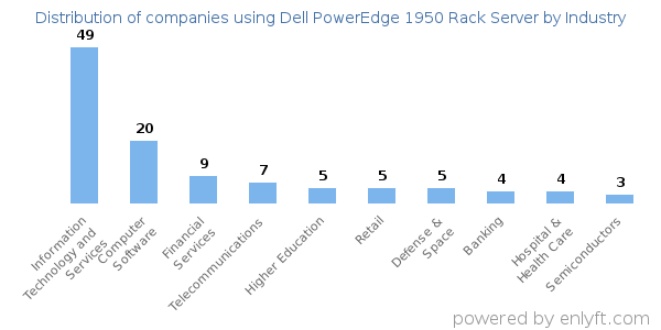 Companies using Dell PowerEdge 1950 Rack Server - Distribution by industry