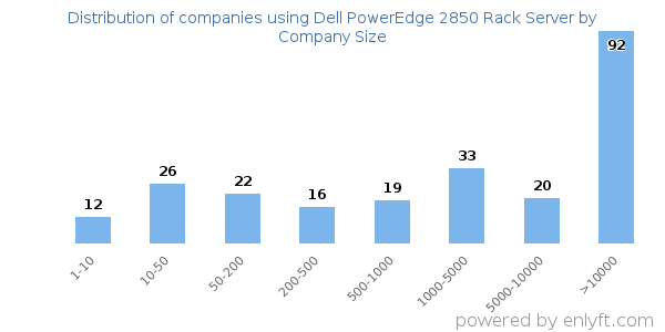 Companies using Dell PowerEdge 2850 Rack Server, by size (number of employees)