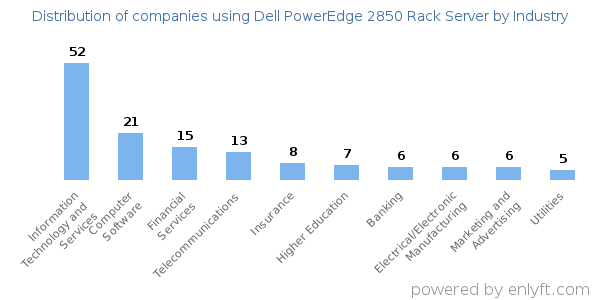 Companies using Dell PowerEdge 2850 Rack Server - Distribution by industry