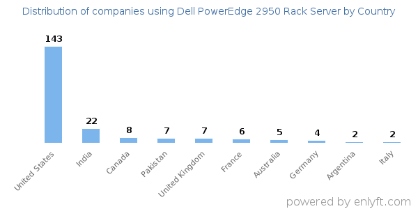 Dell PowerEdge 2950 Rack Server customers by country