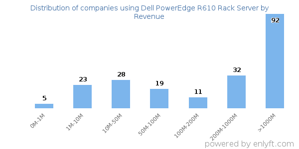 Dell PowerEdge R610 Rack Server clients - distribution by company revenue
