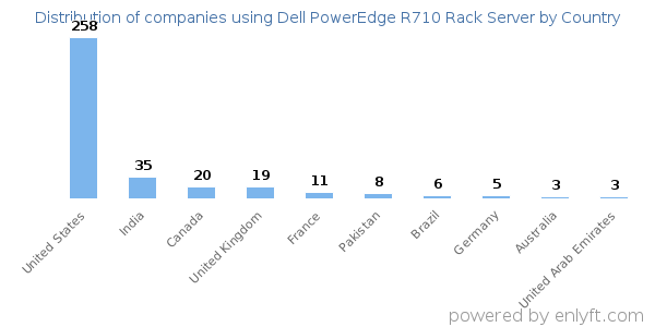 Dell PowerEdge R710 Rack Server customers by country