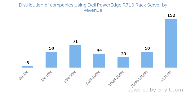 Dell PowerEdge R710 Rack Server clients - distribution by company revenue