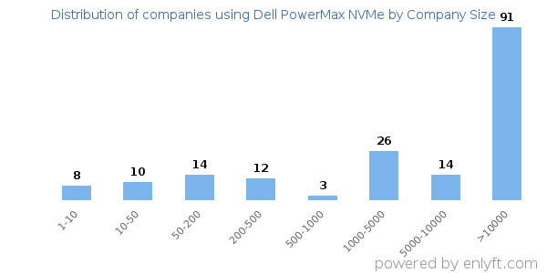 Companies using Dell PowerMax NVMe, by size (number of employees)