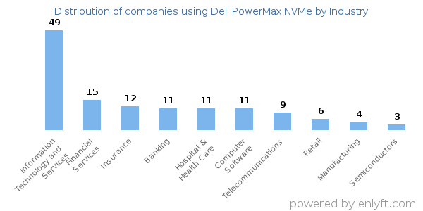 Companies using Dell PowerMax NVMe - Distribution by industry