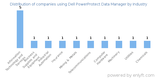 Companies using Dell PowerProtect Data Manager - Distribution by industry