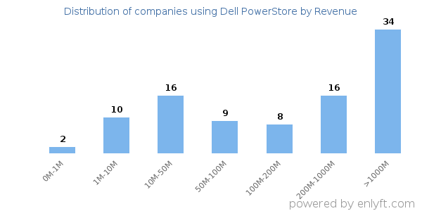Dell PowerStore clients - distribution by company revenue